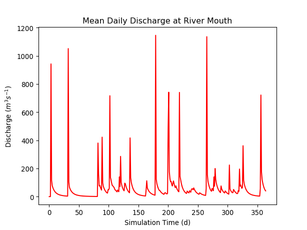Mean daily water discharge from the Hydrotrend model.